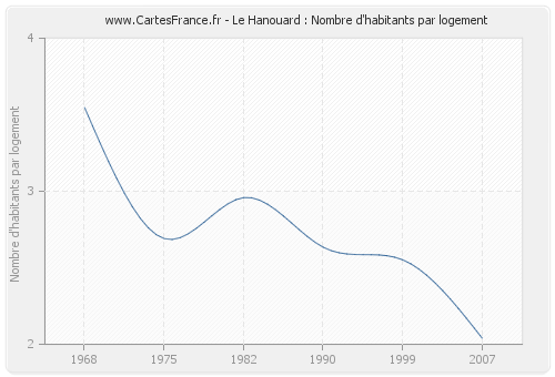 Le Hanouard : Nombre d'habitants par logement